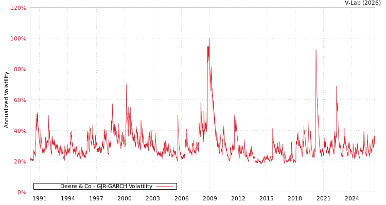 graph of Deere & Co GJR-GARCH