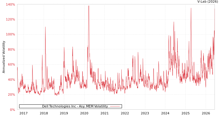 graph of Dell Technologies Inc AMEM