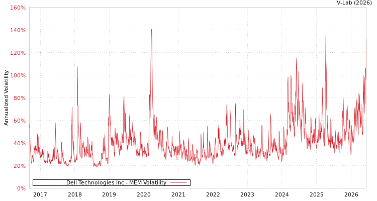 graph of Dell Technologies Inc MEM