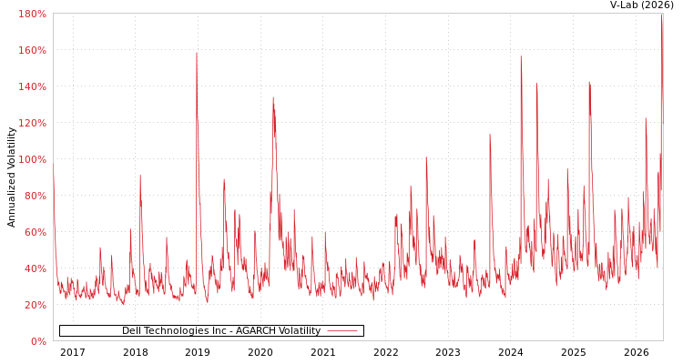 graph of Dell Technologies Inc AGARCH