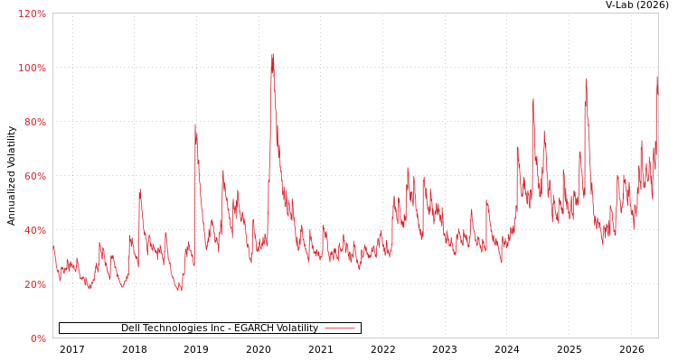 graph of Dell Technologies Inc EGARCH