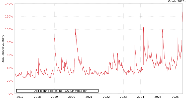 graph of Dell Technologies Inc GARCH