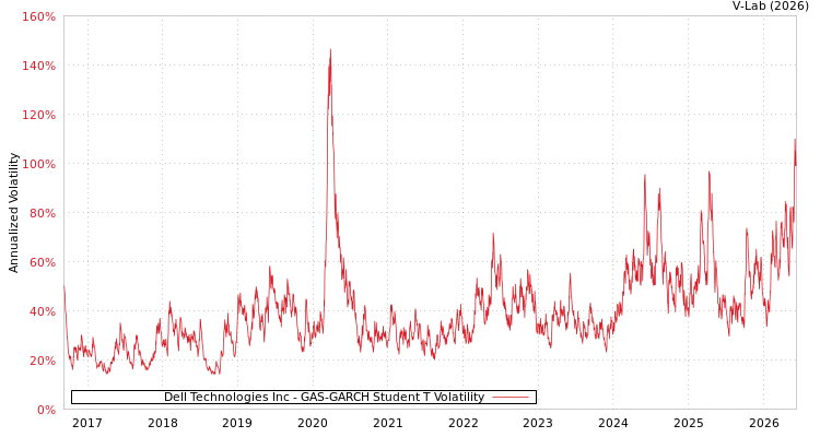 graph of Dell Technologies Inc GAS-GARCH-T