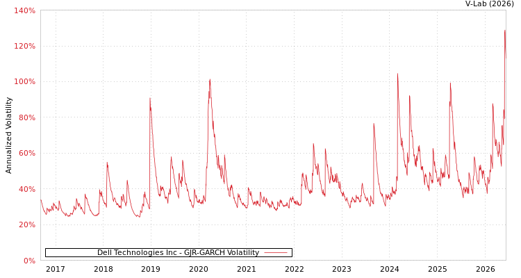 graph of Dell Technologies Inc GJR-GARCH