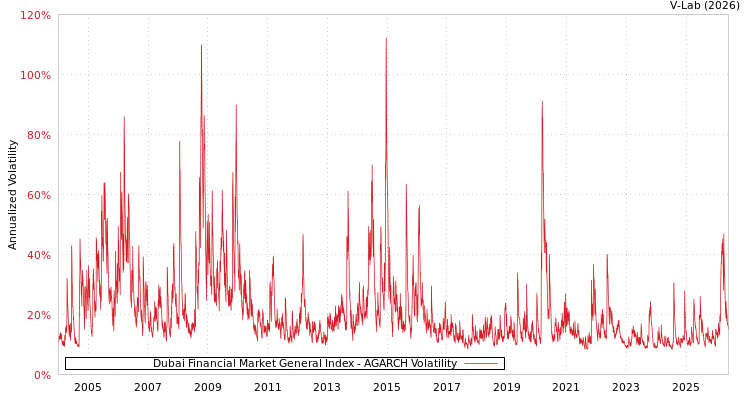 graph of Dubai Financial Market General Index AGARCH