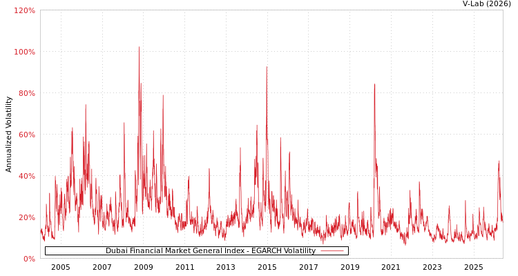 graph of Dubai Financial Market General Index EGARCH