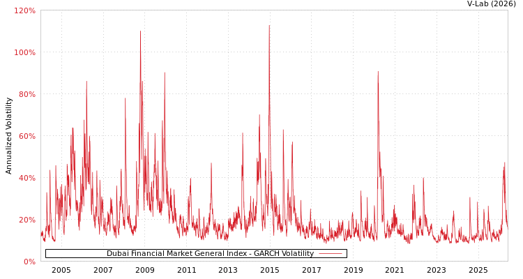 graph of Dubai Financial Market General Index GARCH