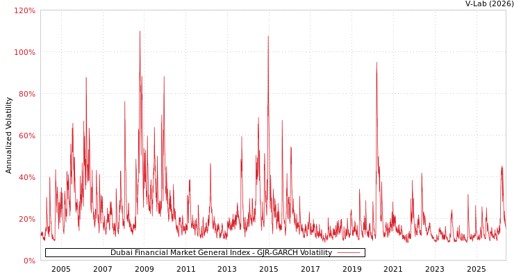 graph of Dubai Financial Market General Index GJR-GARCH