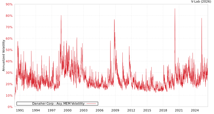 graph of Danaher Corp AMEM