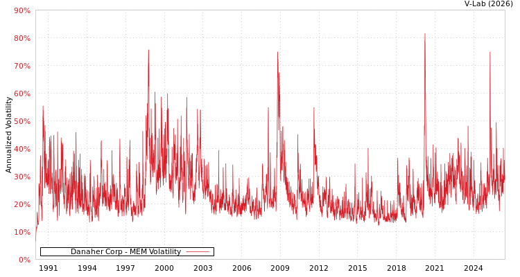 graph of Danaher Corp MEM