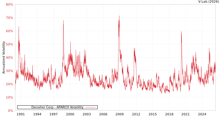 graph of Danaher Corp APARCH