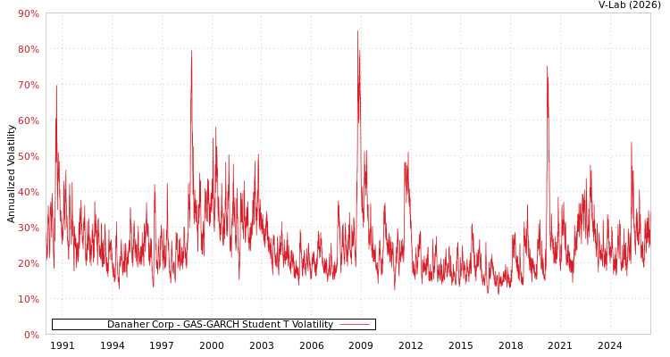 graph of Danaher Corp GAS-GARCH-T