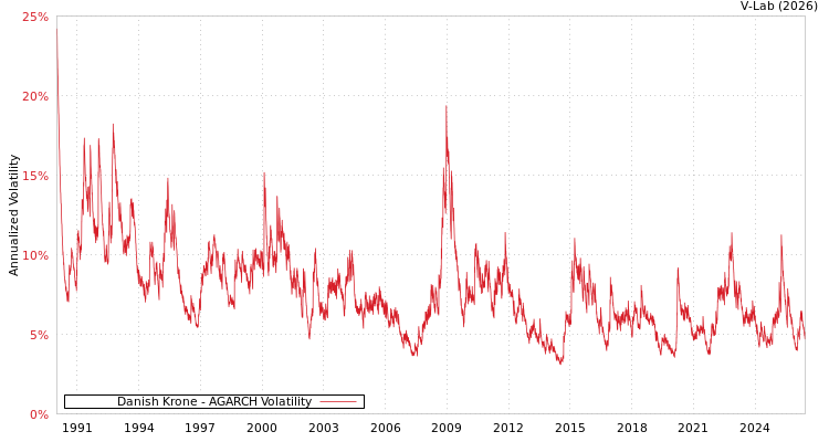 graph of Danish Krone AGARCH