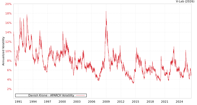 graph of Danish Krone APARCH