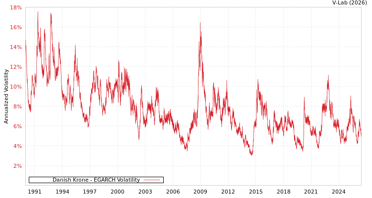 graph of Danish Krone EGARCH