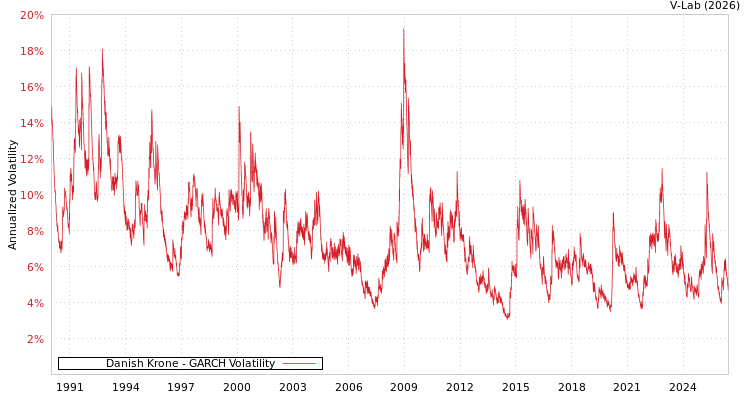 graph of Danish Krone GARCH