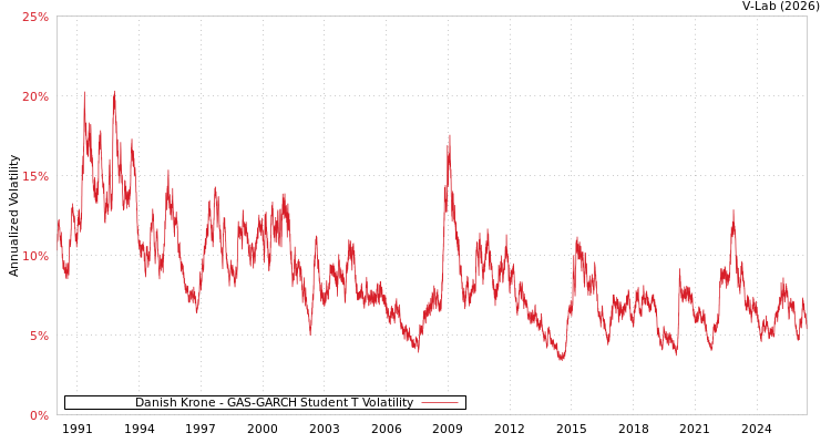 graph of Danish Krone GAS-GARCH-T