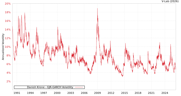 graph of Danish Krone GJR-GARCH