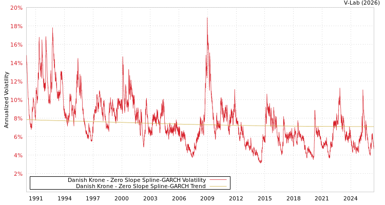 graph of Danish Krone S0GARCH