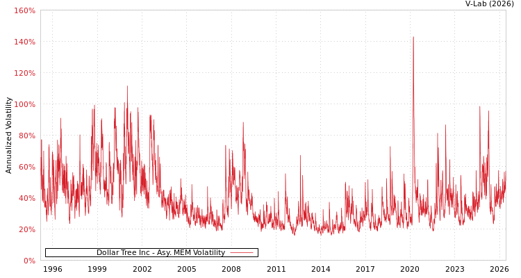 graph of Dollar Tree Inc AMEM