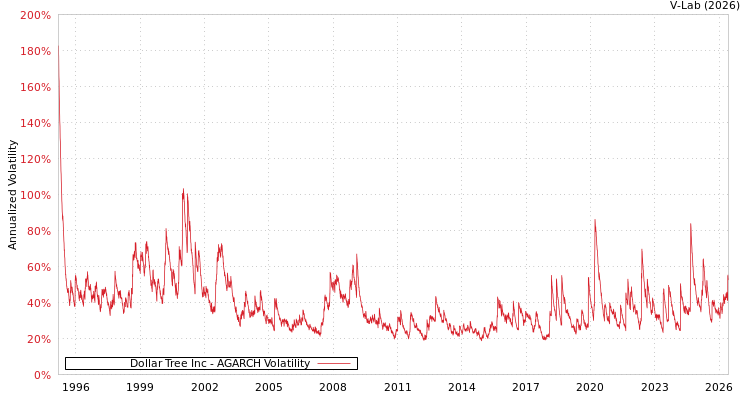 graph of Dollar Tree Inc AGARCH