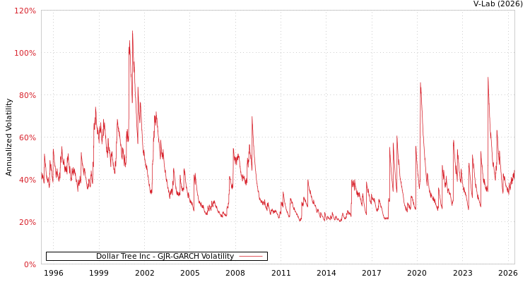 graph of Dollar Tree Inc GJR-GARCH