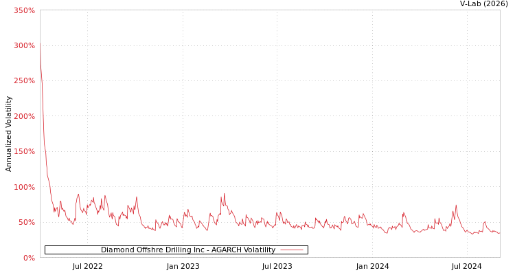 graph of Diamond Offshre Drilling Inc AGARCH