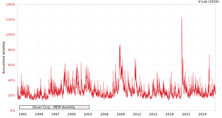graph of Dover Corp MEM