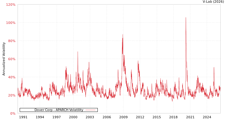 graph of Dover Corp APARCH