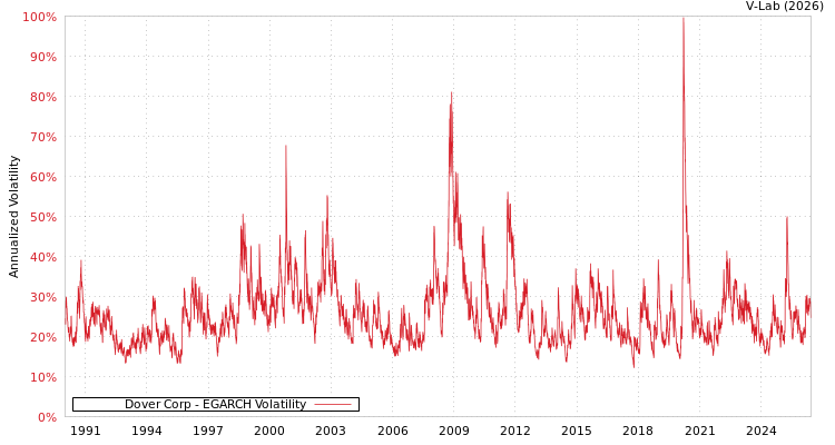 graph of Dover Corp EGARCH