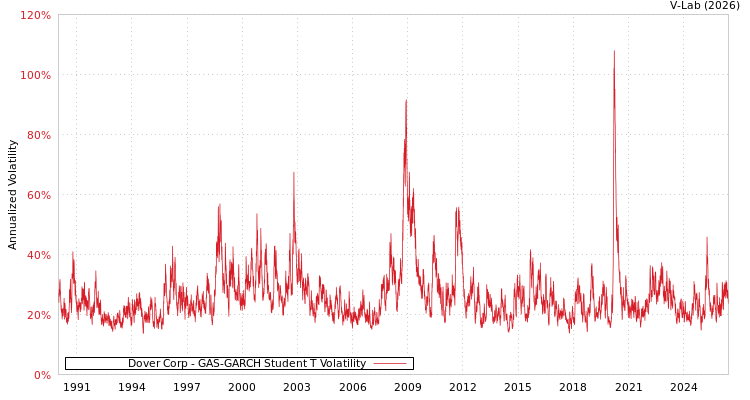 graph of Dover Corp GAS-GARCH-T