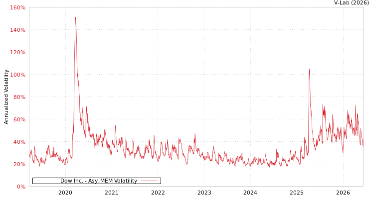 graph of Dow Inc. AMEM