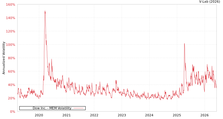 graph of Dow Inc. MEM