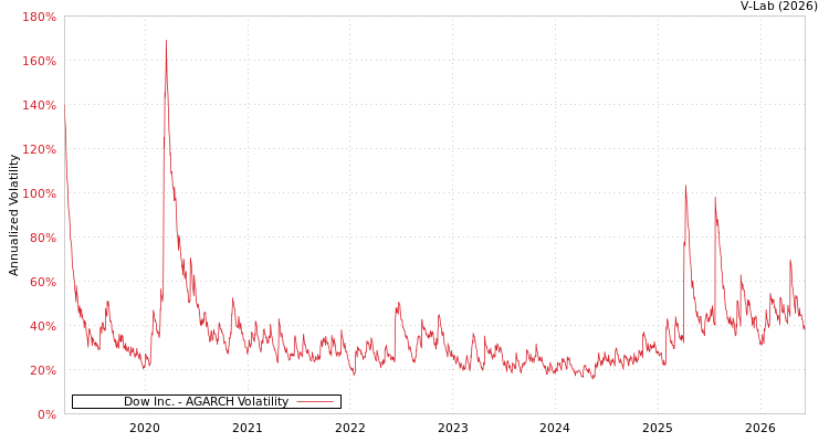 graph of Dow Inc. AGARCH