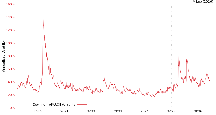 graph of Dow Inc. APARCH