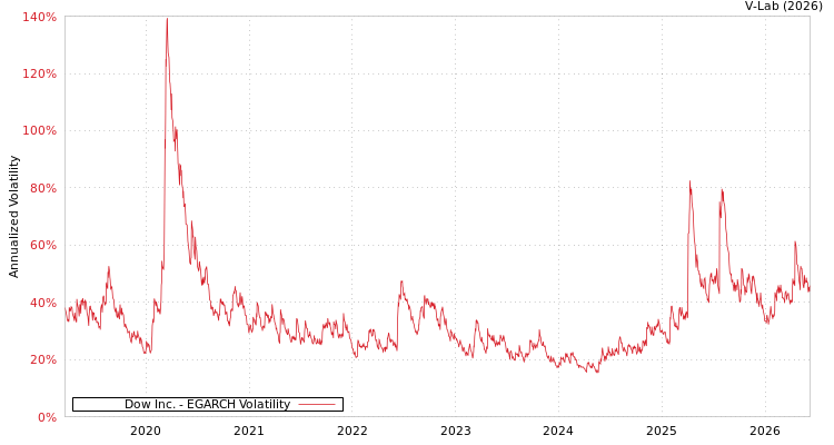 graph of Dow Inc. EGARCH