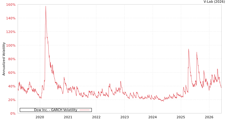 graph of Dow Inc. GARCH