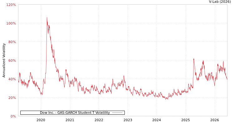 graph of Dow Inc. GAS-GARCH-T