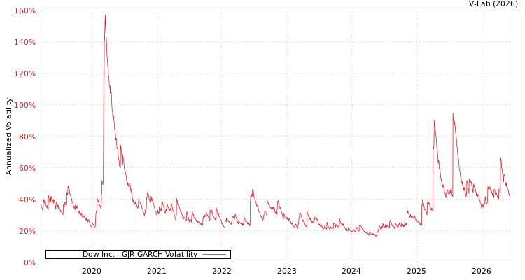 graph of Dow Inc. GJR-GARCH