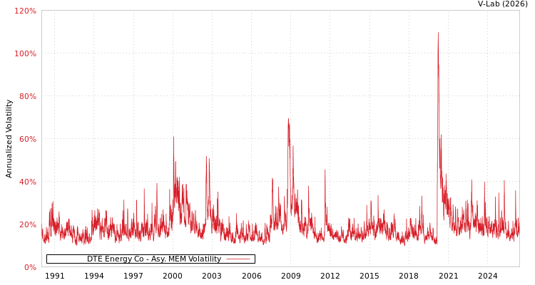 graph of DTE Energy Co AMEM