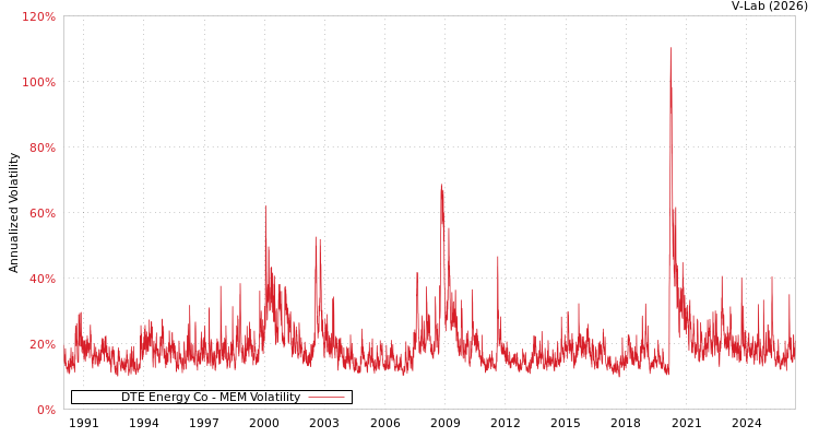 graph of DTE Energy Co MEM