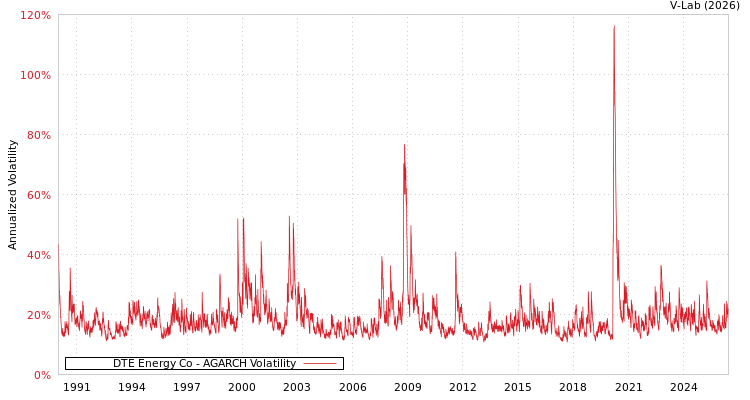 graph of DTE Energy Co AGARCH