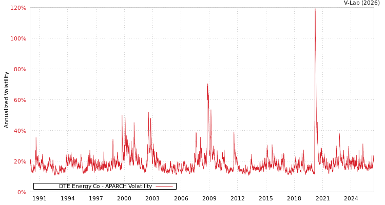 graph of DTE Energy Co APARCH
