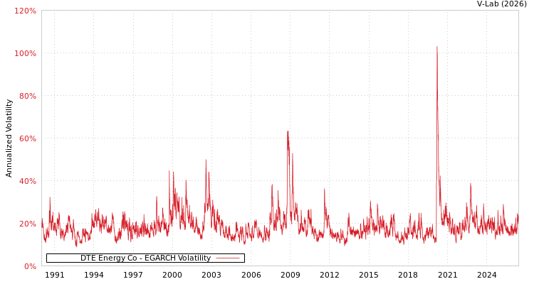 graph of DTE Energy Co EGARCH