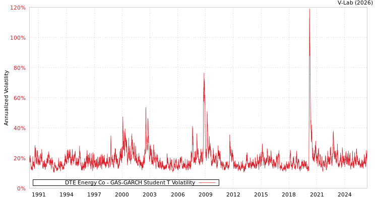 graph of DTE Energy Co GAS-GARCH-T