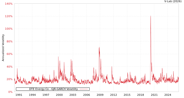 graph of DTE Energy Co GJR-GARCH
