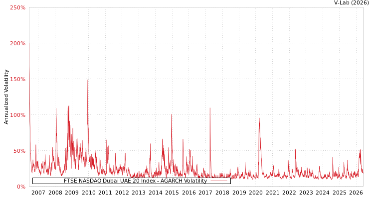 graph of FTSE NASDAQ Dubai UAE 20 Index AGARCH