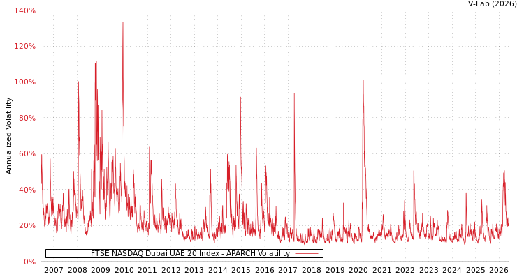 graph of FTSE NASDAQ Dubai UAE 20 Index APARCH