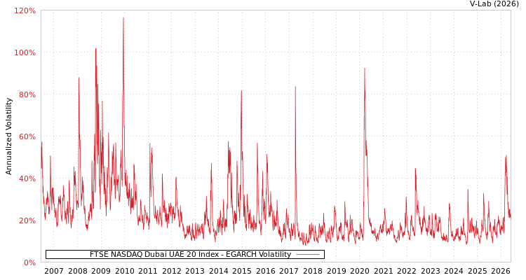 graph of FTSE NASDAQ Dubai UAE 20 Index EGARCH