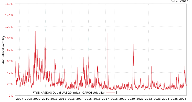 graph of FTSE NASDAQ Dubai UAE 20 Index GARCH